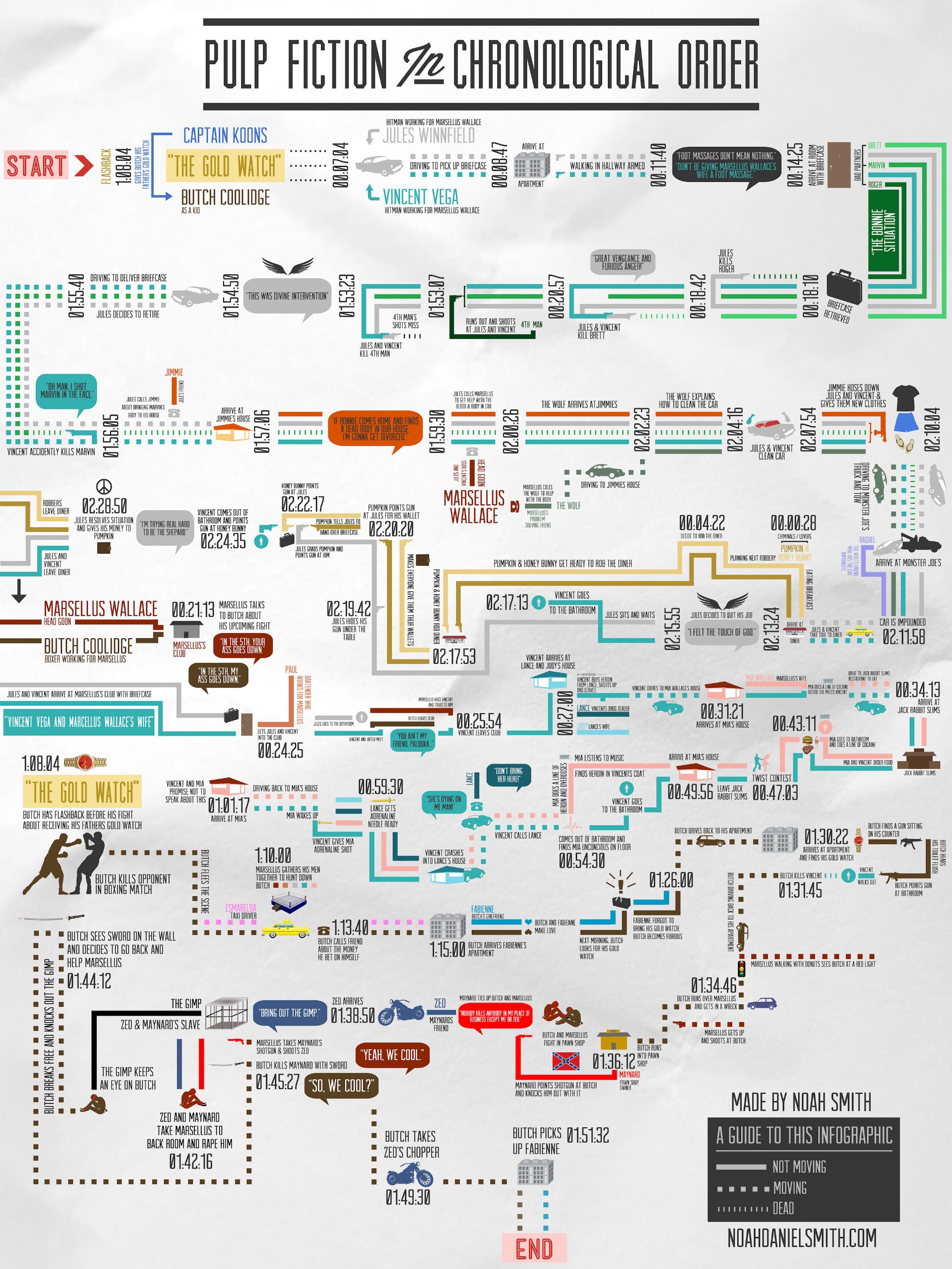 Pulp Fiction in chronological order by Noah Smith