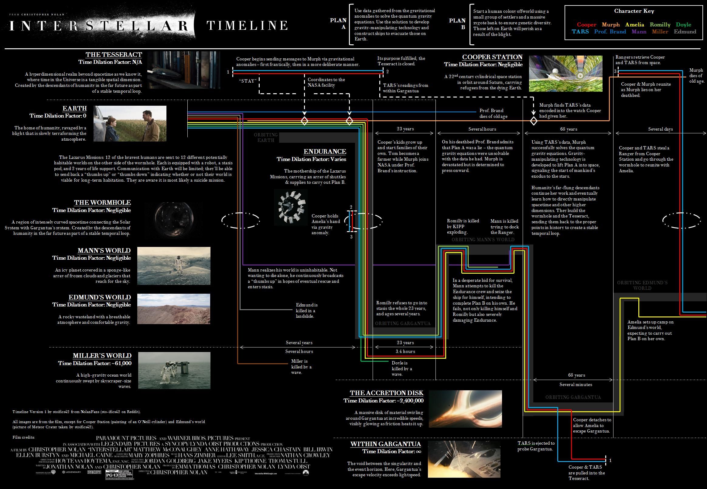 Interstellar Infographic May Explain The Movie&#039;s Timeline