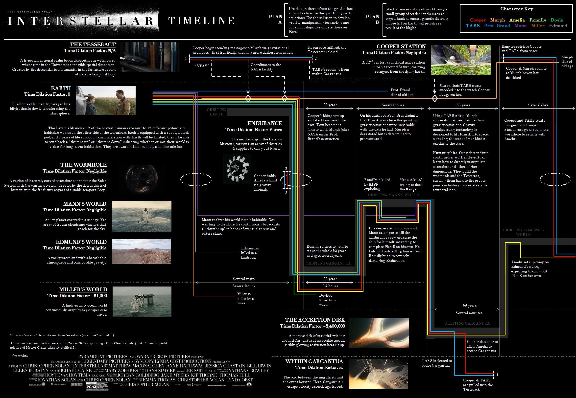 time travel in interstellar